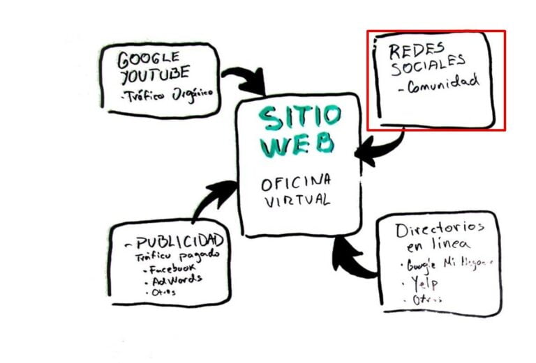 Como Conseguir Clientes Por Internet El Sistema De 5 Pasos Comprobados