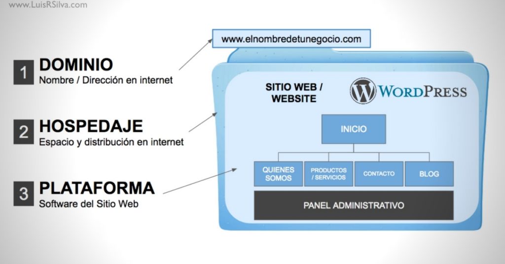 Los 3 servicios básicos para crear una página web