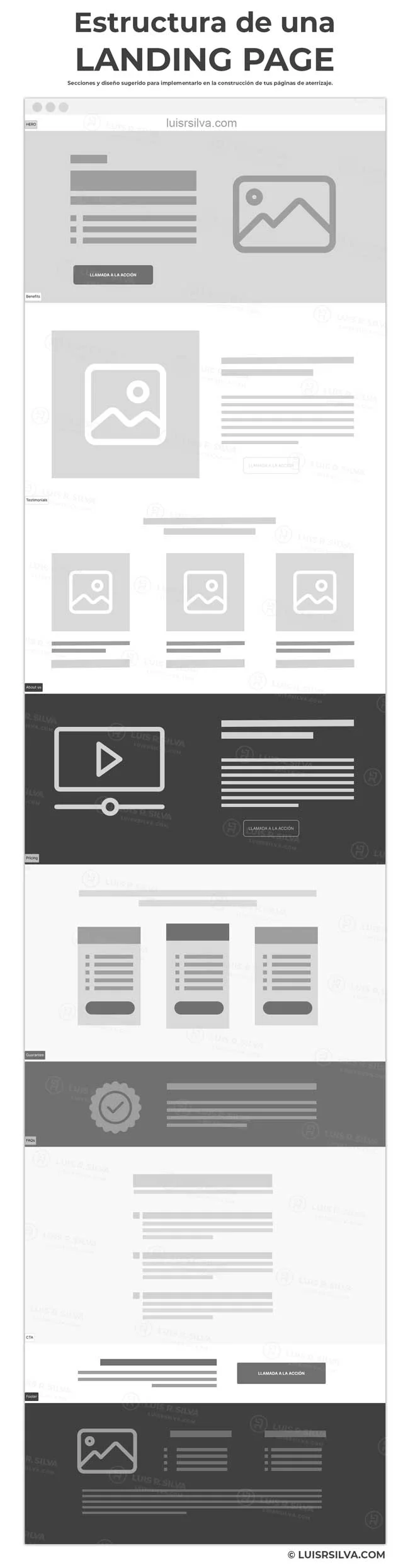 Infografía estructura de una landing page
