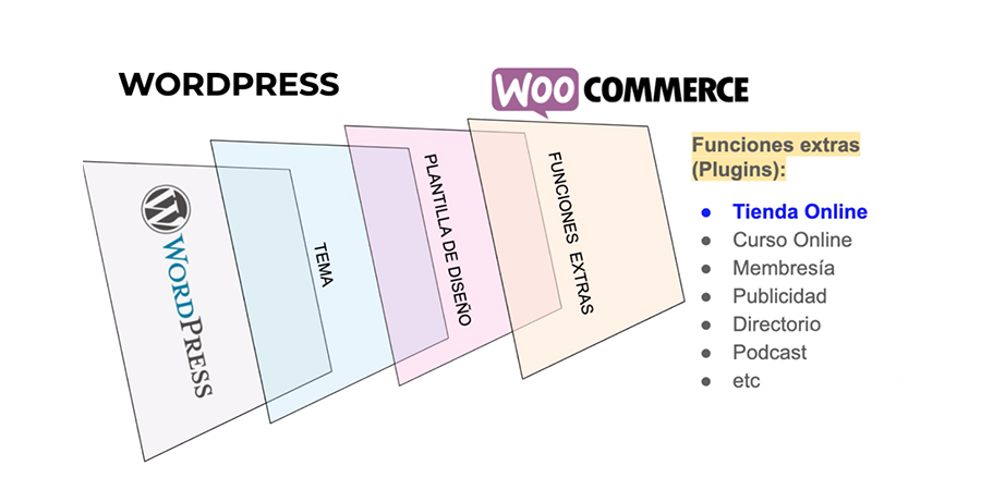 WooCommercer la mejor herramienta para crear tiendas online