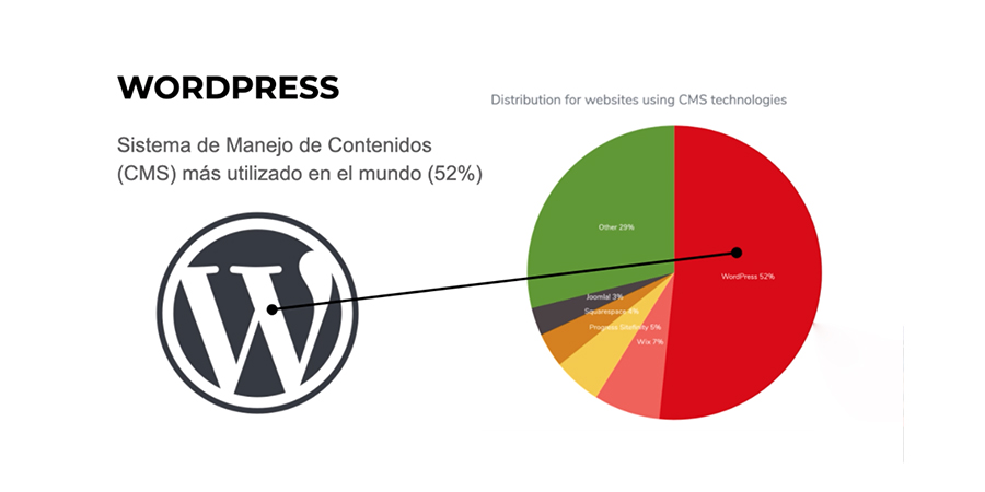 Crear una tienda online con WordPress