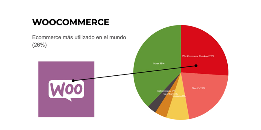 26% del ecommerce mundial crea una tienda online con WooCommerce