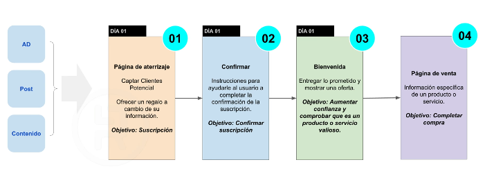 Páginas de embudo de ventas