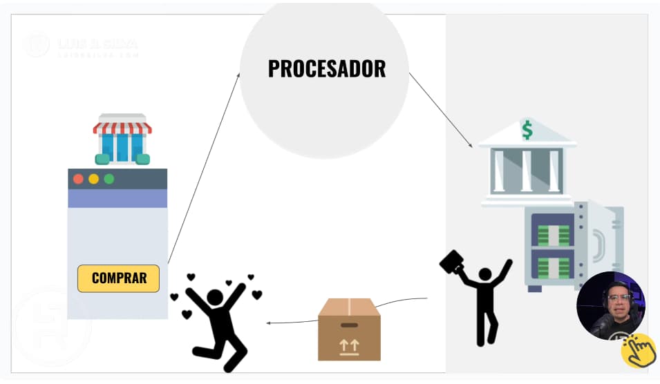 Cómo funciona un procesador de pagos