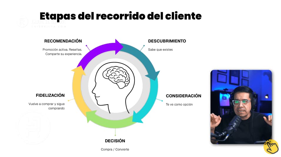Etapas del recorrido del cliente